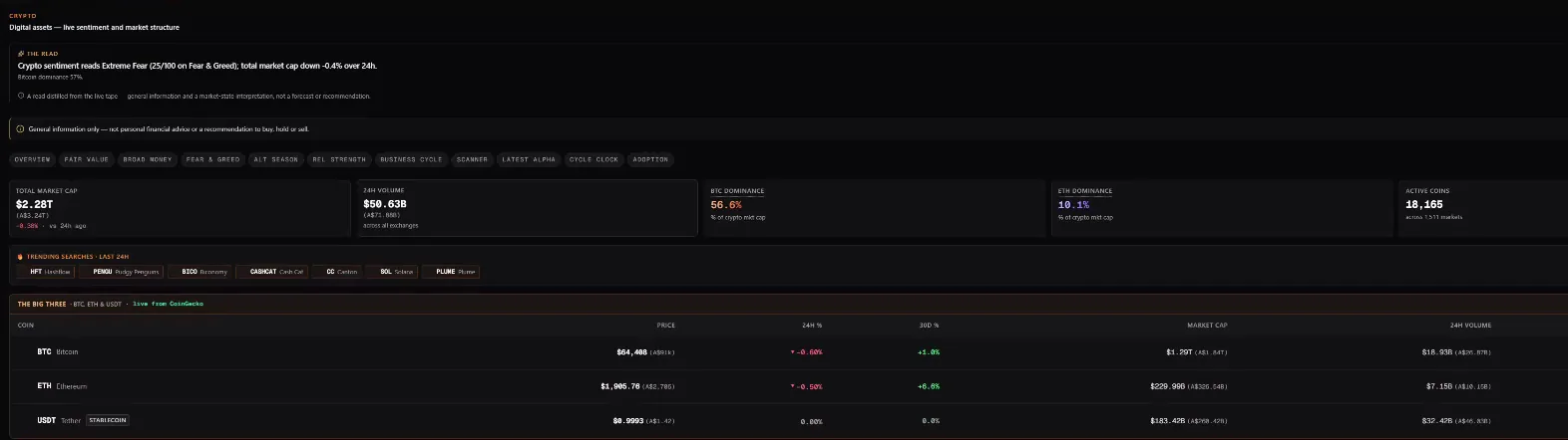Crypto Market section header with live stat tiles for total market cap, 24 hour volume, BTC dominance, ETH dominance and active coins, above the big three coins table.