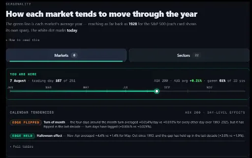 Seasonality section: how each market tends to move through the year, with the you-are-here strip for 7 August and calendar tendencies.